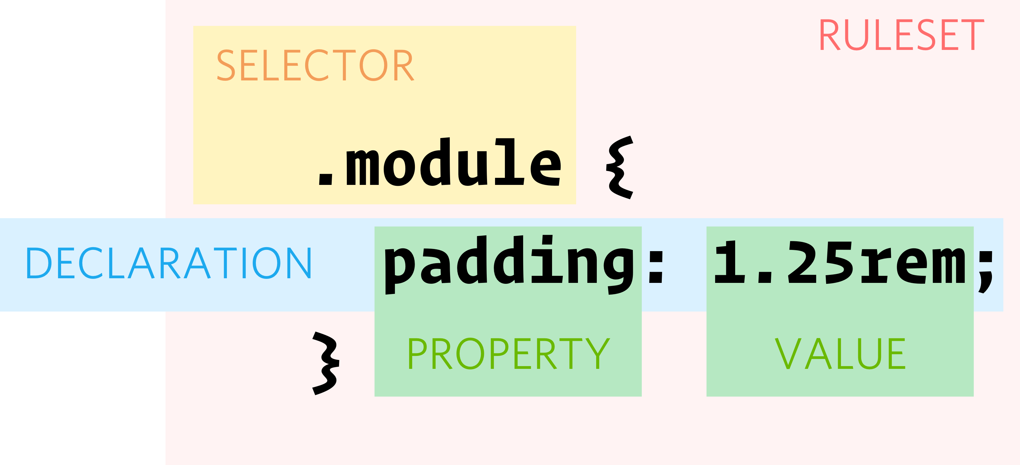 Diagram showing a summary of CSS basic terminology: Ruleset, selector, declaration, property and value